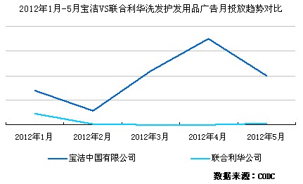 联合利华和宝洁公司之间有什么关系?-联合利华