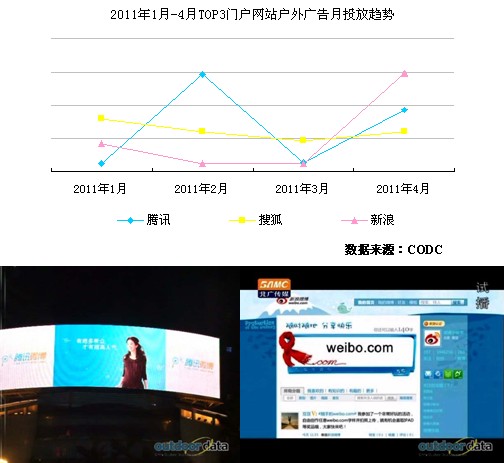今年前4月电子商务网站发力户外广告市场