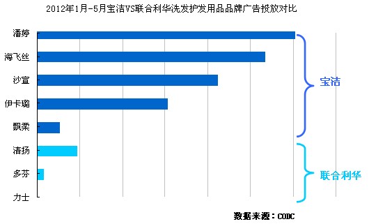 宝洁VS联合利华奥运广告营销