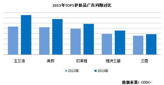 2013年宝洁VS联合利华户外广告投放强势