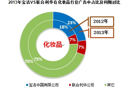 2013年宝洁VS联合利华户外广告投放强势