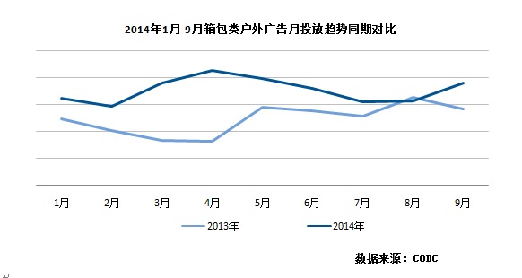 今年前三季度奢侈品箱包广告未受市场影响呈现