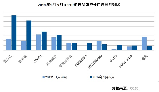 今年前三季度奢侈品箱包广告未受市场影响呈现
