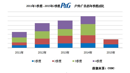 宝洁VS联合利华户外广告走势各异